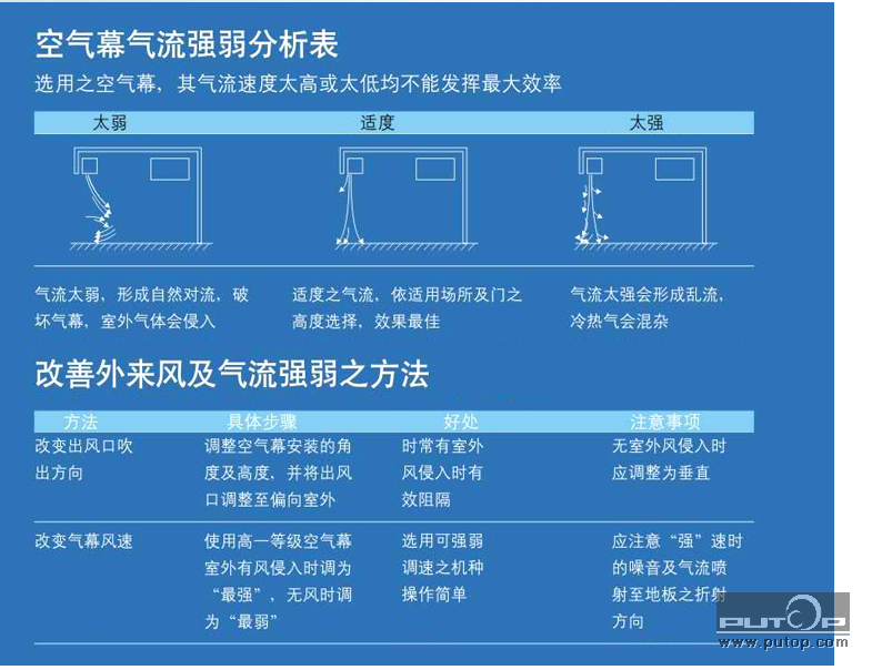 冷库的配套设备风幕机时应该注意什么 青岛冷库安装;青岛中央空调;高低温试验箱;冷水机维修;制冷设备维修;中央空调维修;冷干机维修;青岛风幕机;制冷剂;压缩机;冷却塔;dupont; 青岛冷水机|冷冻油|中央空调|青岛冷库|青岛凯瑞制冷工程